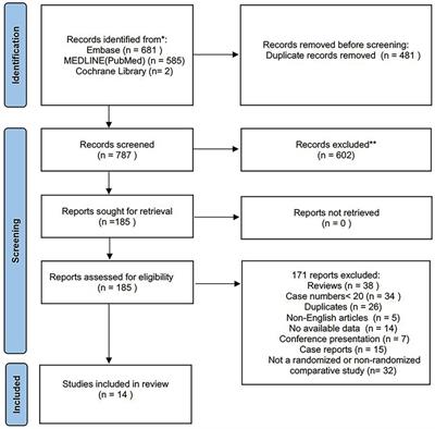 Comparison of surgical and endovascular left subclavian artery revascularization during thoracic aortic endovascular repair: a systematic review and meta-analysis